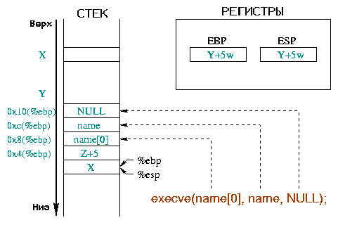   execve()