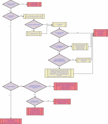 [Draag bij aan Linuxfocus diagram]