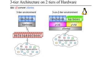 3-tier arch on 2 tier hw