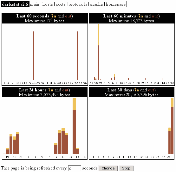 darkstat grafieken